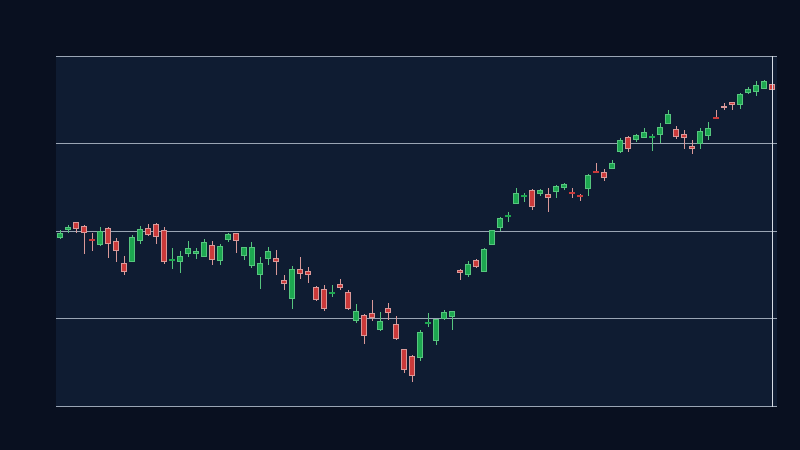 VTI formed a valid ascending price channel (1D, window 50)