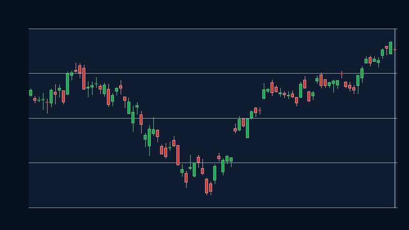 DIA formed a valid ascending price channel (1D, window 50)