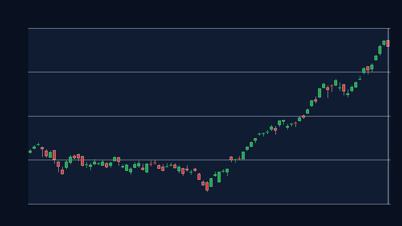 XLK formed a valid ascending price channel (1D, window 50)