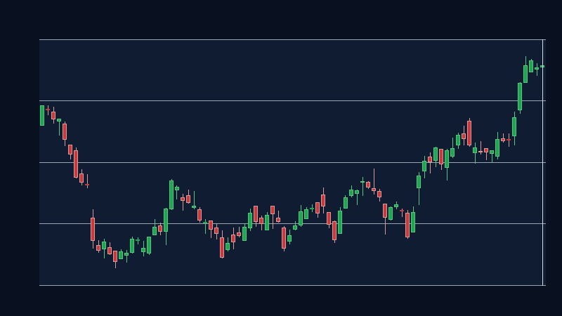 ILMN formed a valid ascending price channel (1D, window 50)