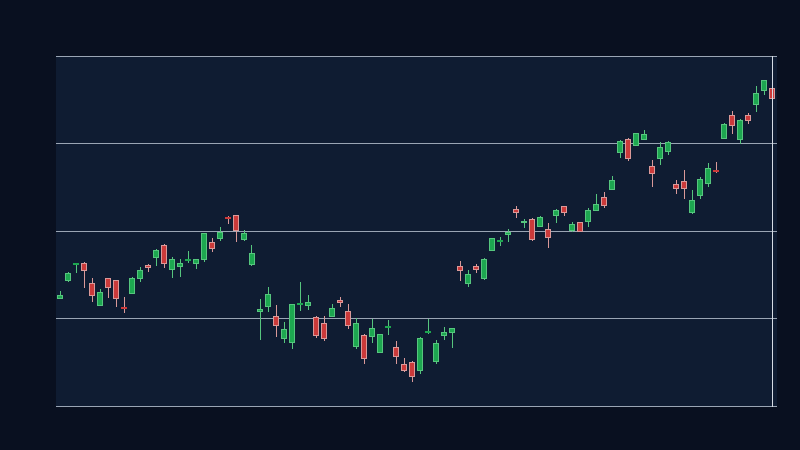 EEM formed a valid ascending price channel (1D, window 50)