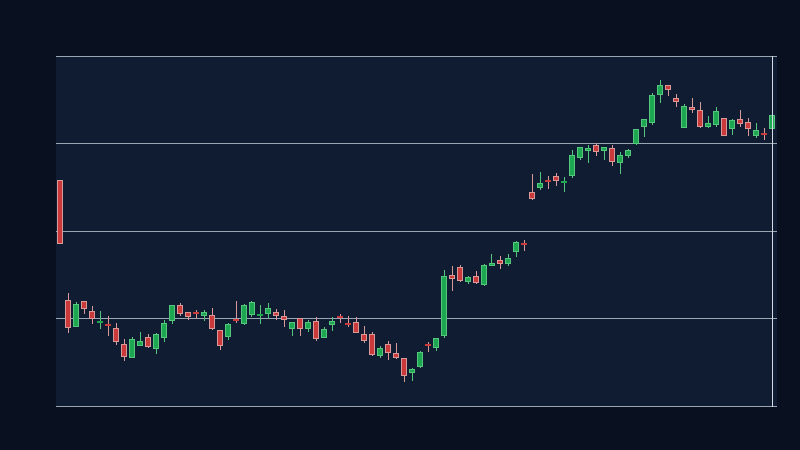 UNH formed a valid ascending price channel (1D, window 50)