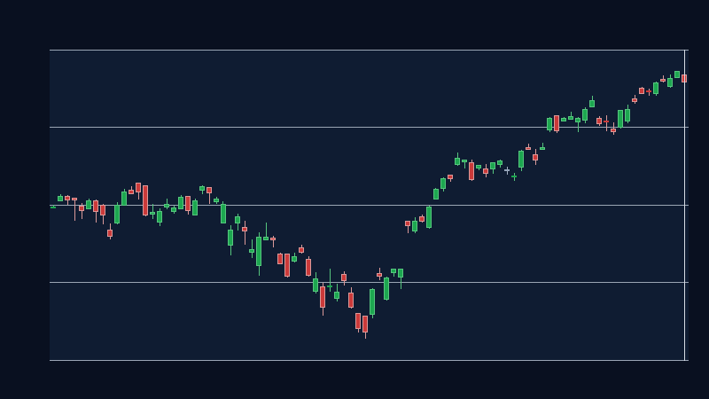 URTH formed a valid ascending price channel (1D, window 50)
