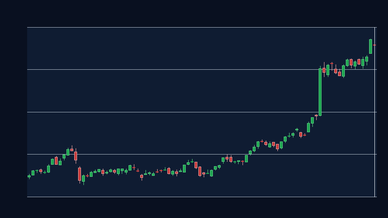 CSCO formed a valid ascending price channel (1D, window 50)
